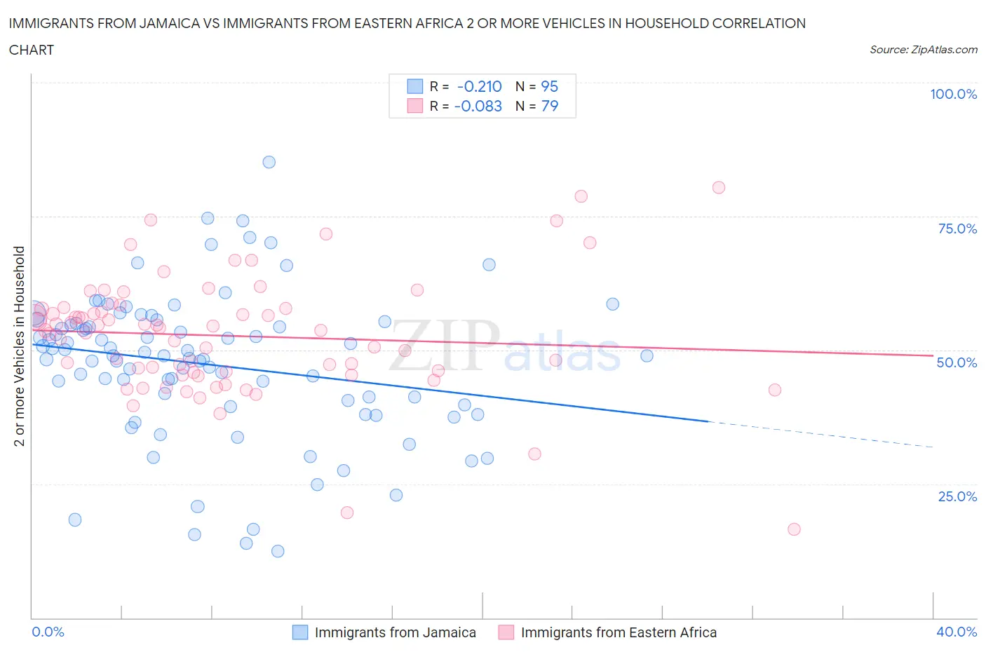 Immigrants from Jamaica vs Immigrants from Eastern Africa 2 or more Vehicles in Household