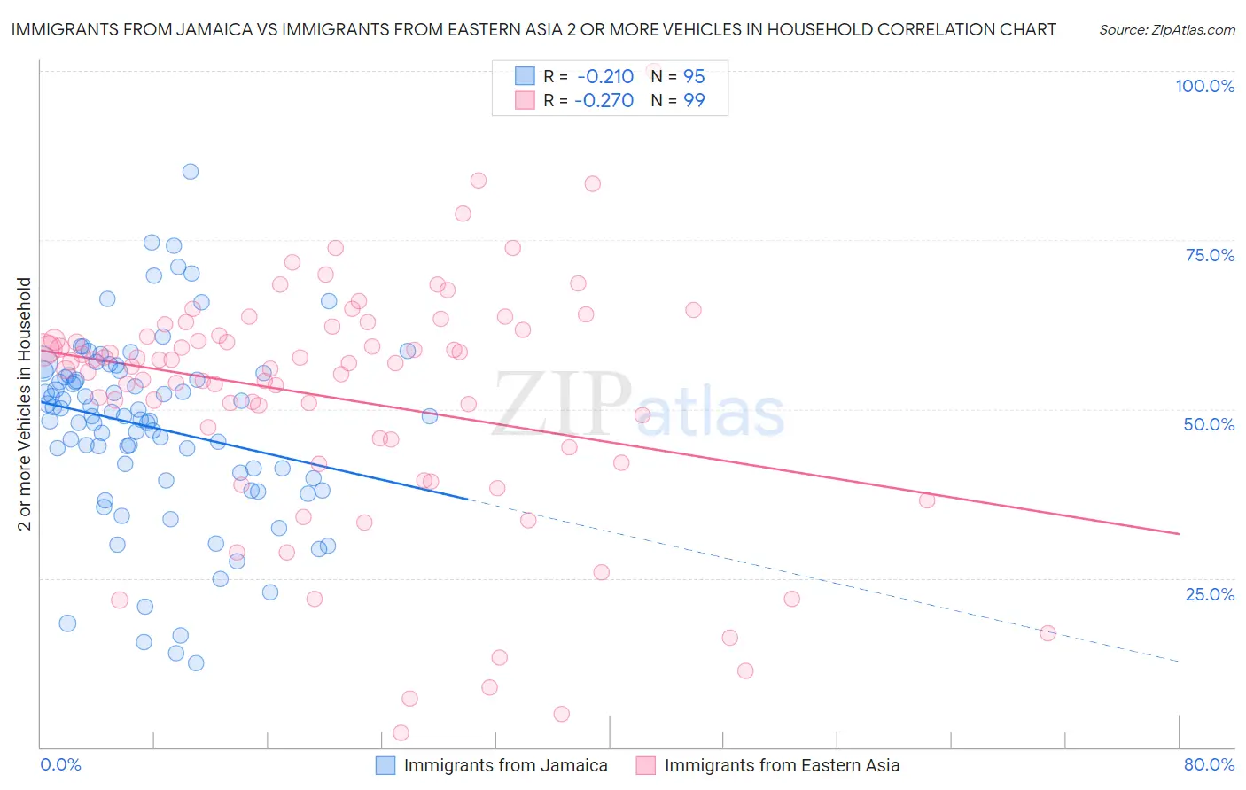 Immigrants from Jamaica vs Immigrants from Eastern Asia 2 or more Vehicles in Household