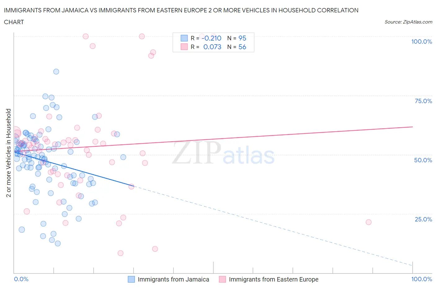Immigrants from Jamaica vs Immigrants from Eastern Europe 2 or more Vehicles in Household