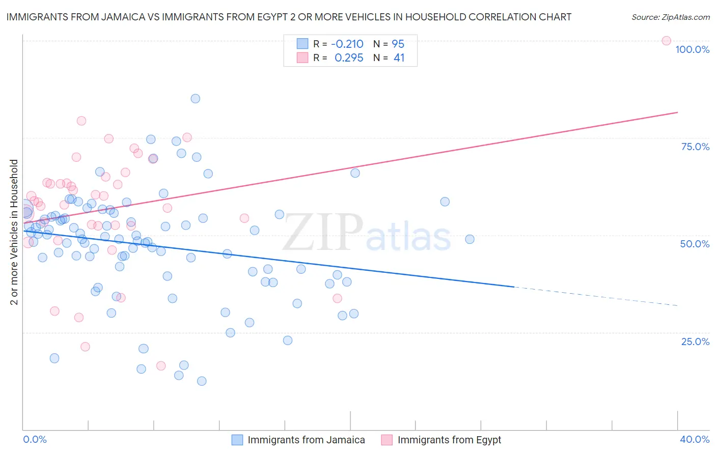 Immigrants from Jamaica vs Immigrants from Egypt 2 or more Vehicles in Household