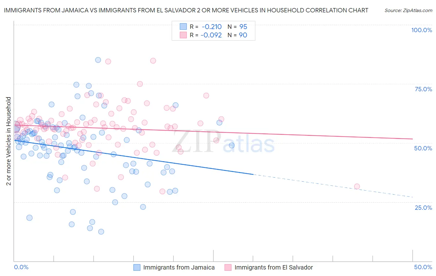 Immigrants from Jamaica vs Immigrants from El Salvador 2 or more Vehicles in Household