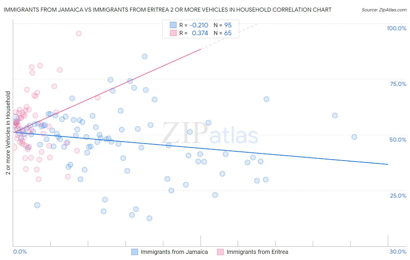 Immigrants from Jamaica vs Immigrants from Eritrea 2 or more Vehicles in Household