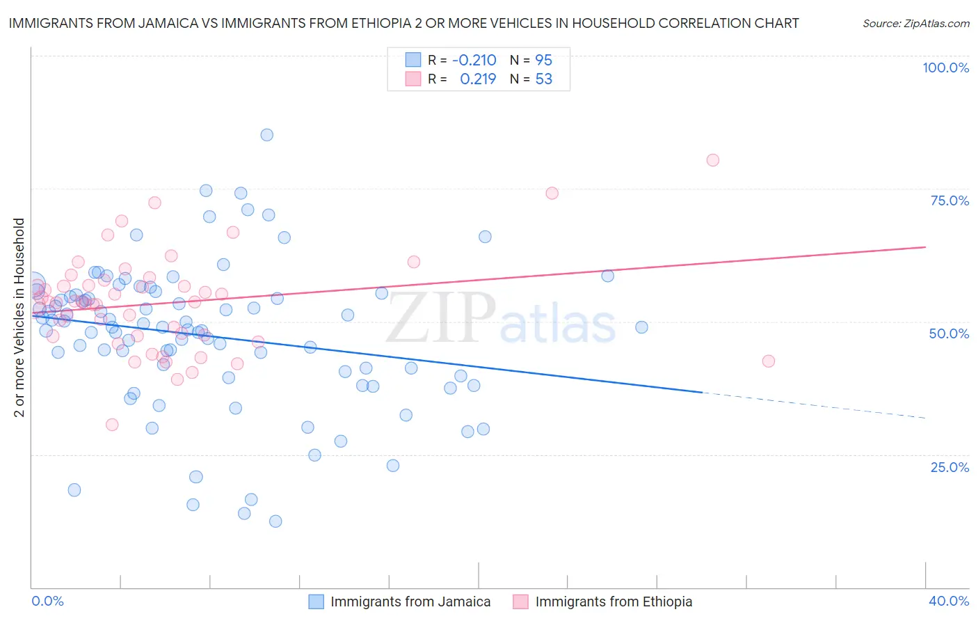 Immigrants from Jamaica vs Immigrants from Ethiopia 2 or more Vehicles in Household