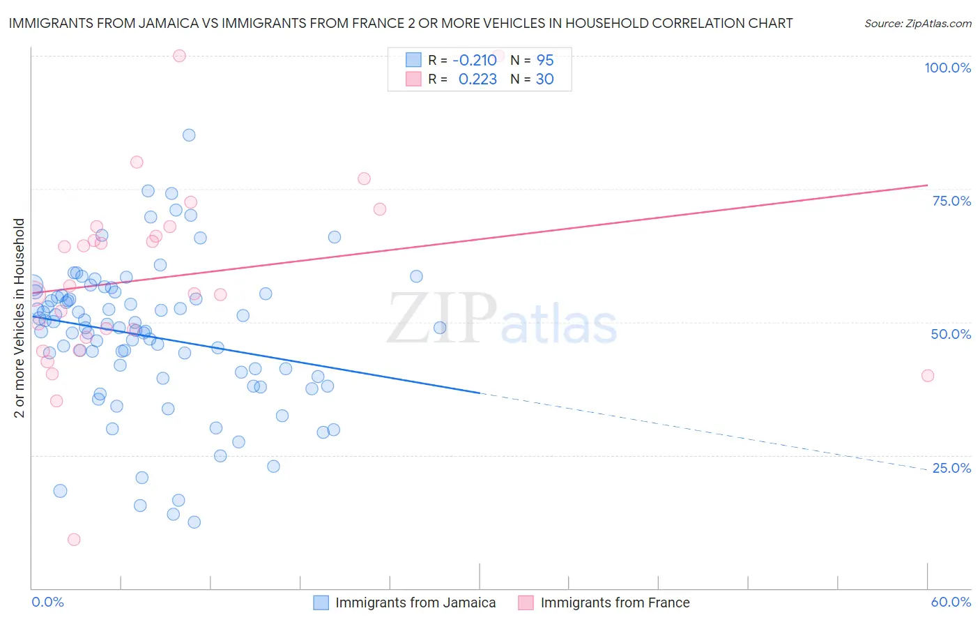 Immigrants from Jamaica vs Immigrants from France 2 or more Vehicles in Household