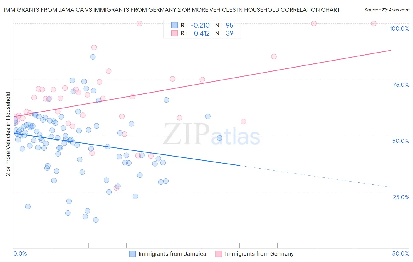 Immigrants from Jamaica vs Immigrants from Germany 2 or more Vehicles in Household