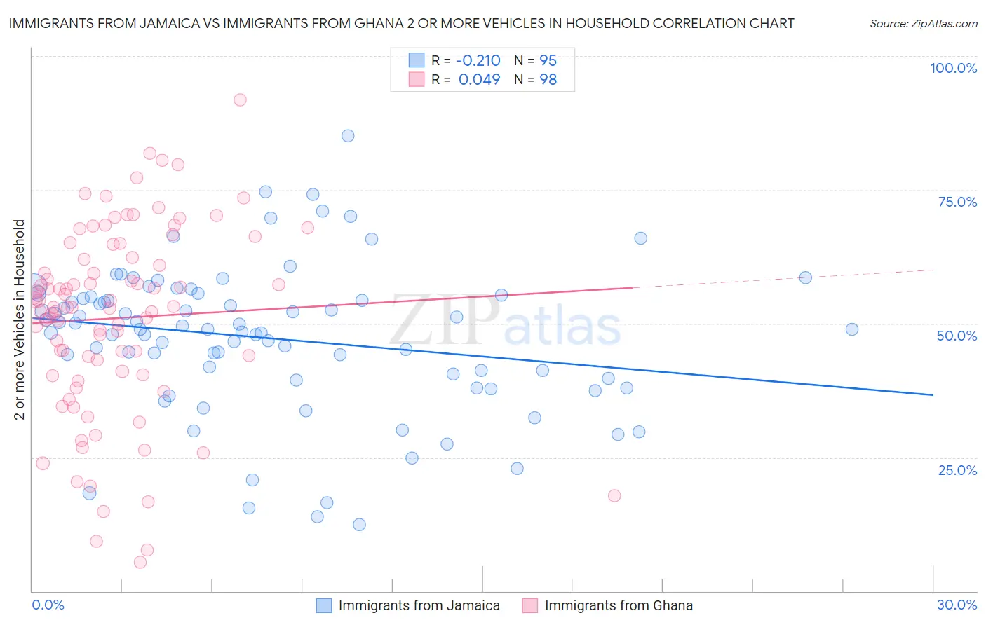 Immigrants from Jamaica vs Immigrants from Ghana 2 or more Vehicles in Household