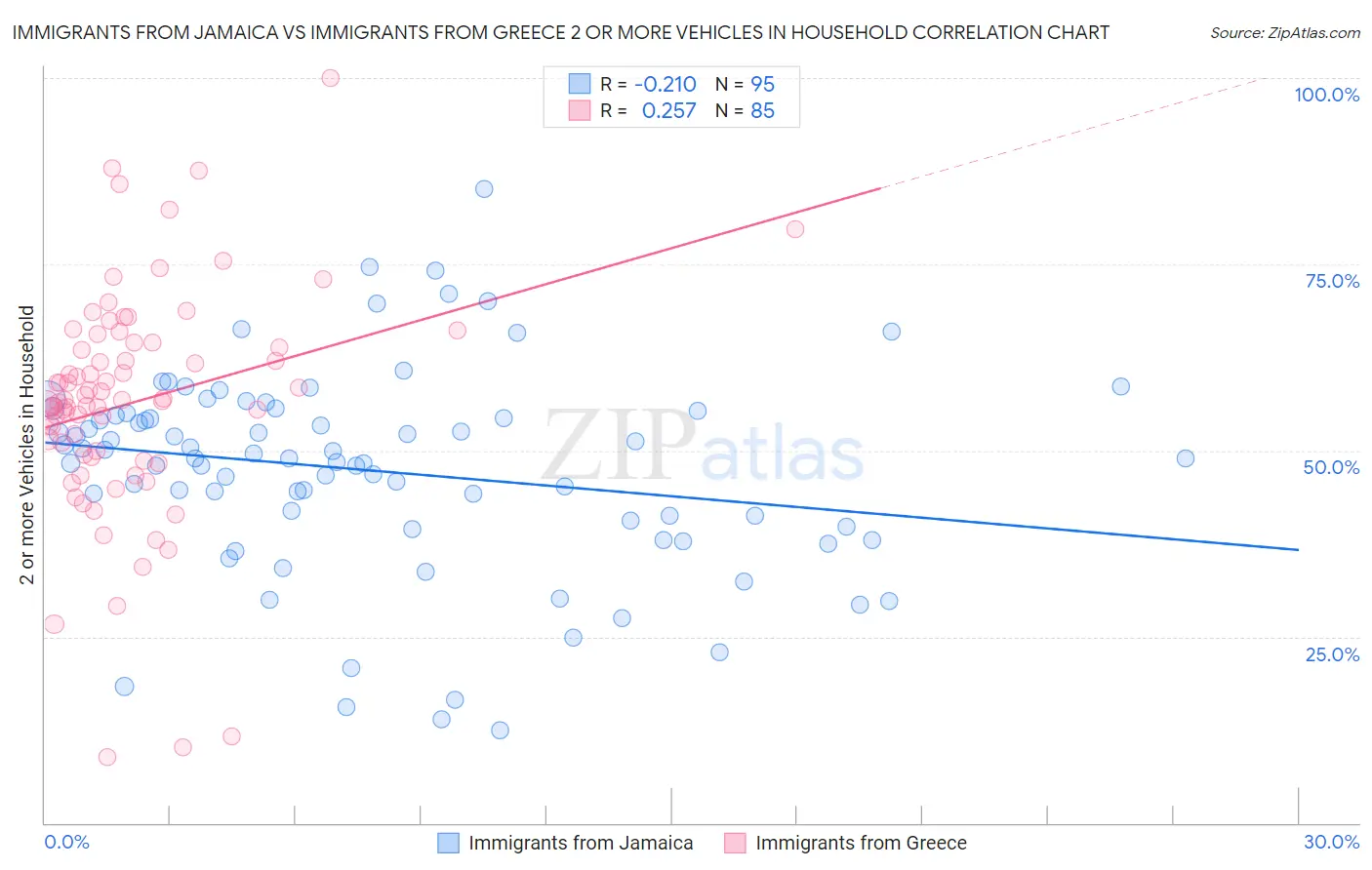 Immigrants from Jamaica vs Immigrants from Greece 2 or more Vehicles in Household