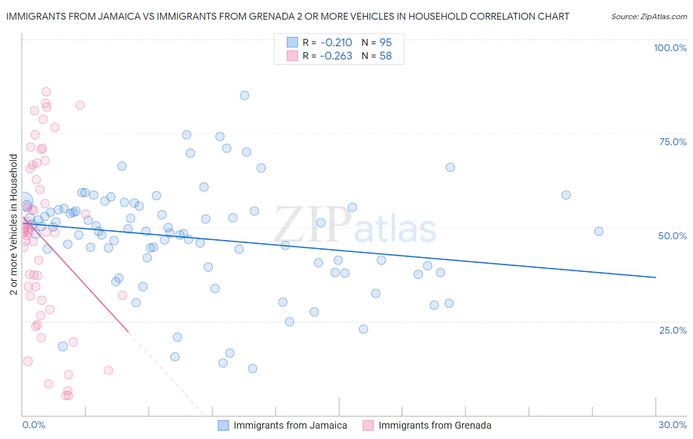 Immigrants from Jamaica vs Immigrants from Grenada 2 or more Vehicles in Household