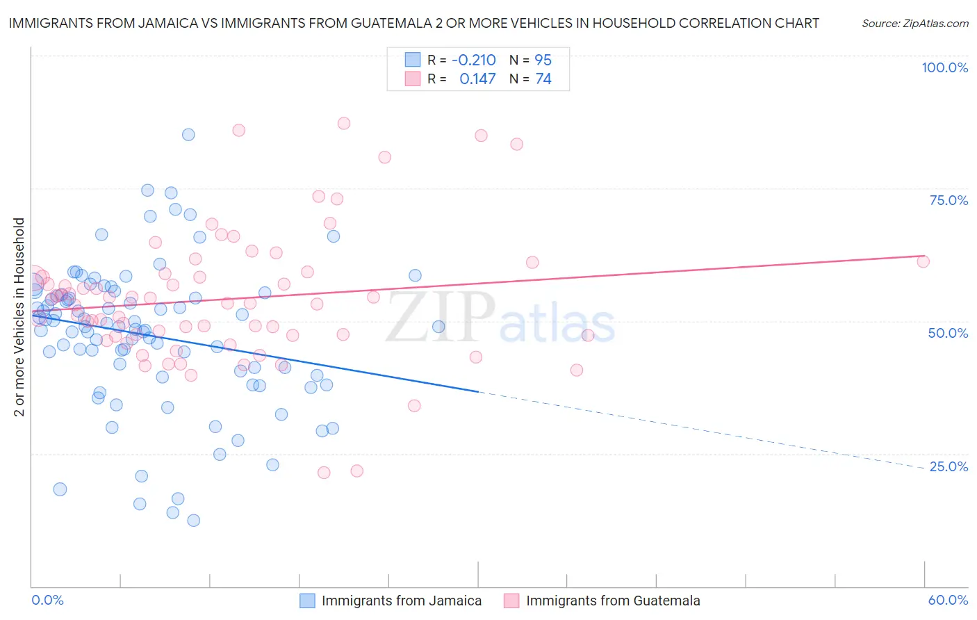 Immigrants from Jamaica vs Immigrants from Guatemala 2 or more Vehicles in Household