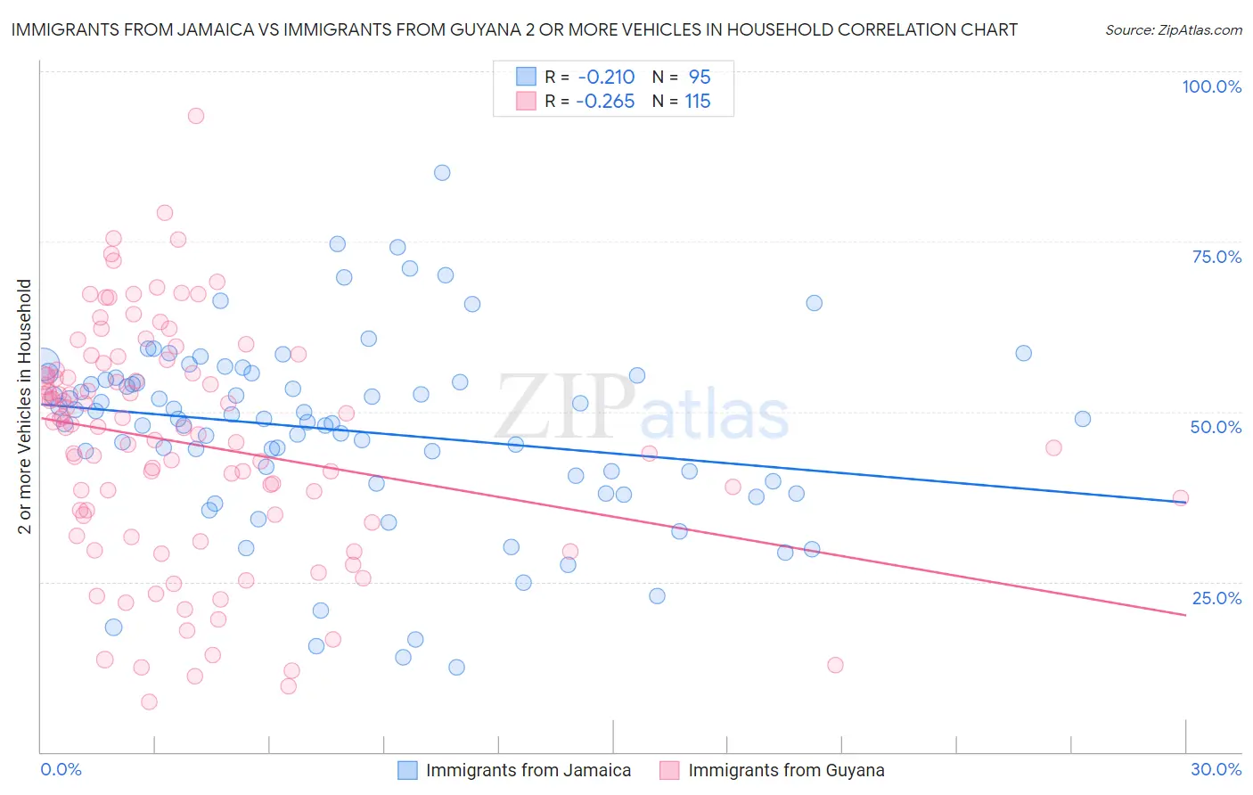 Immigrants from Jamaica vs Immigrants from Guyana 2 or more Vehicles in Household