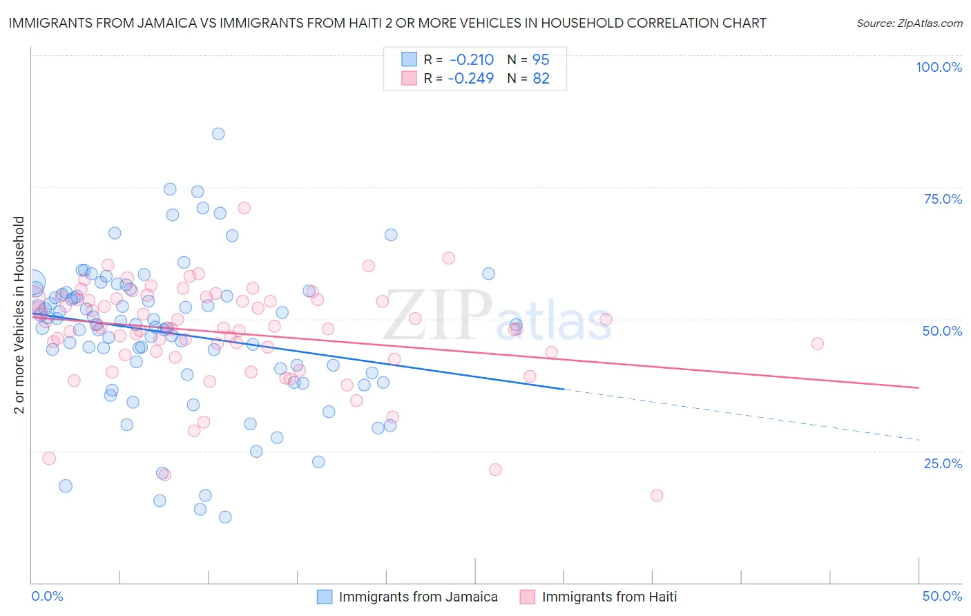 Immigrants from Jamaica vs Immigrants from Haiti 2 or more Vehicles in Household