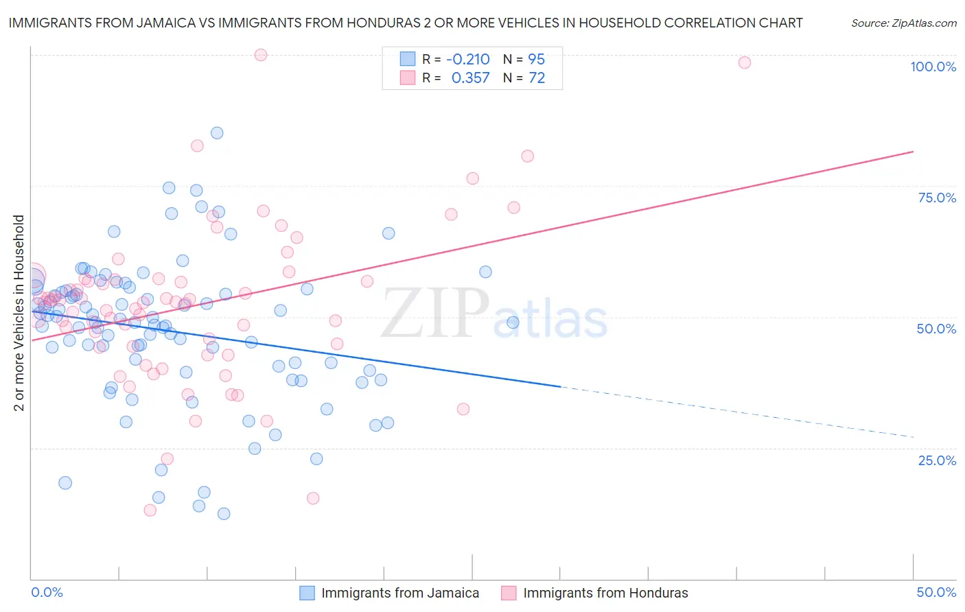Immigrants from Jamaica vs Immigrants from Honduras 2 or more Vehicles in Household