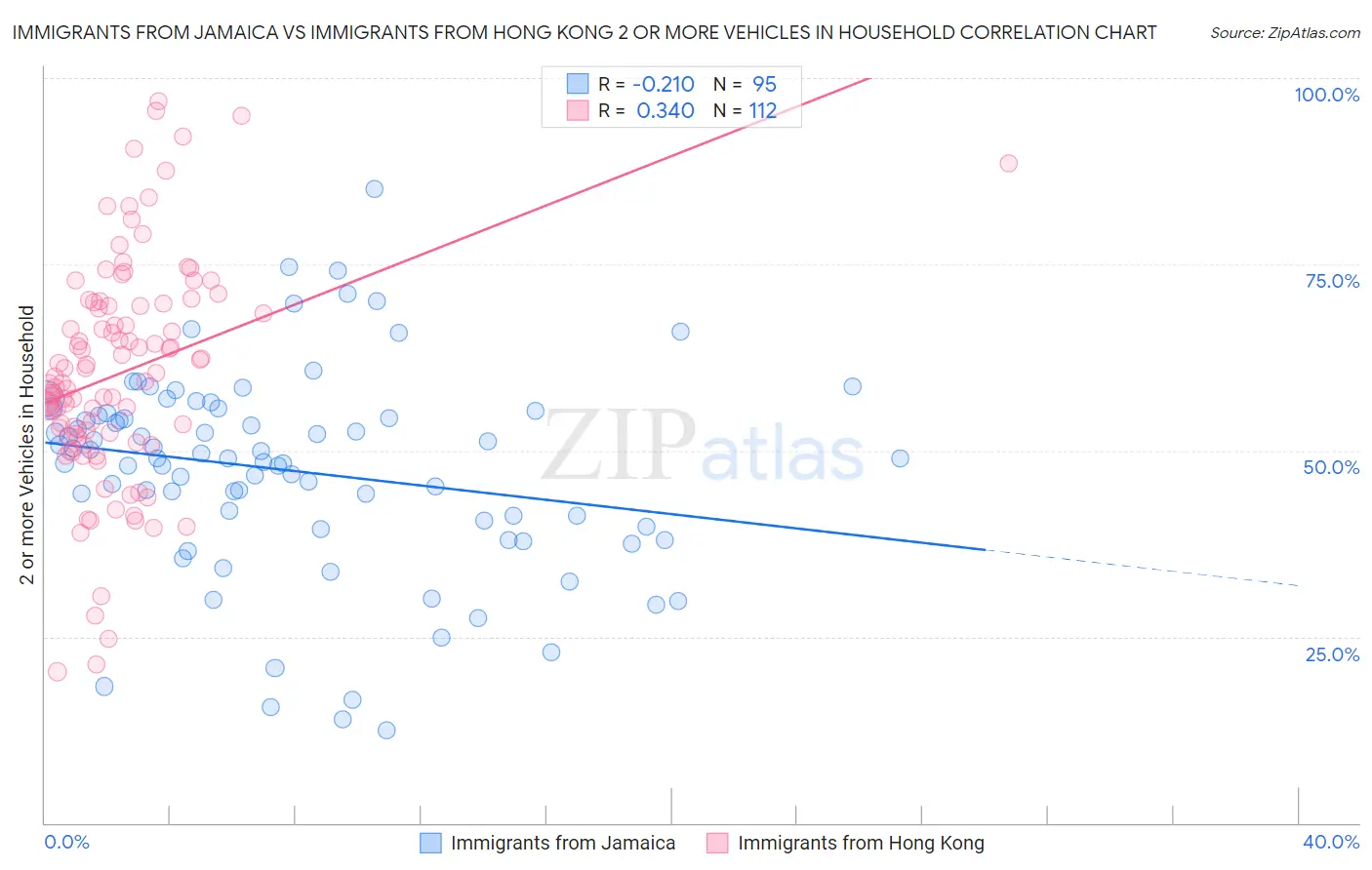 Immigrants from Jamaica vs Immigrants from Hong Kong 2 or more Vehicles in Household