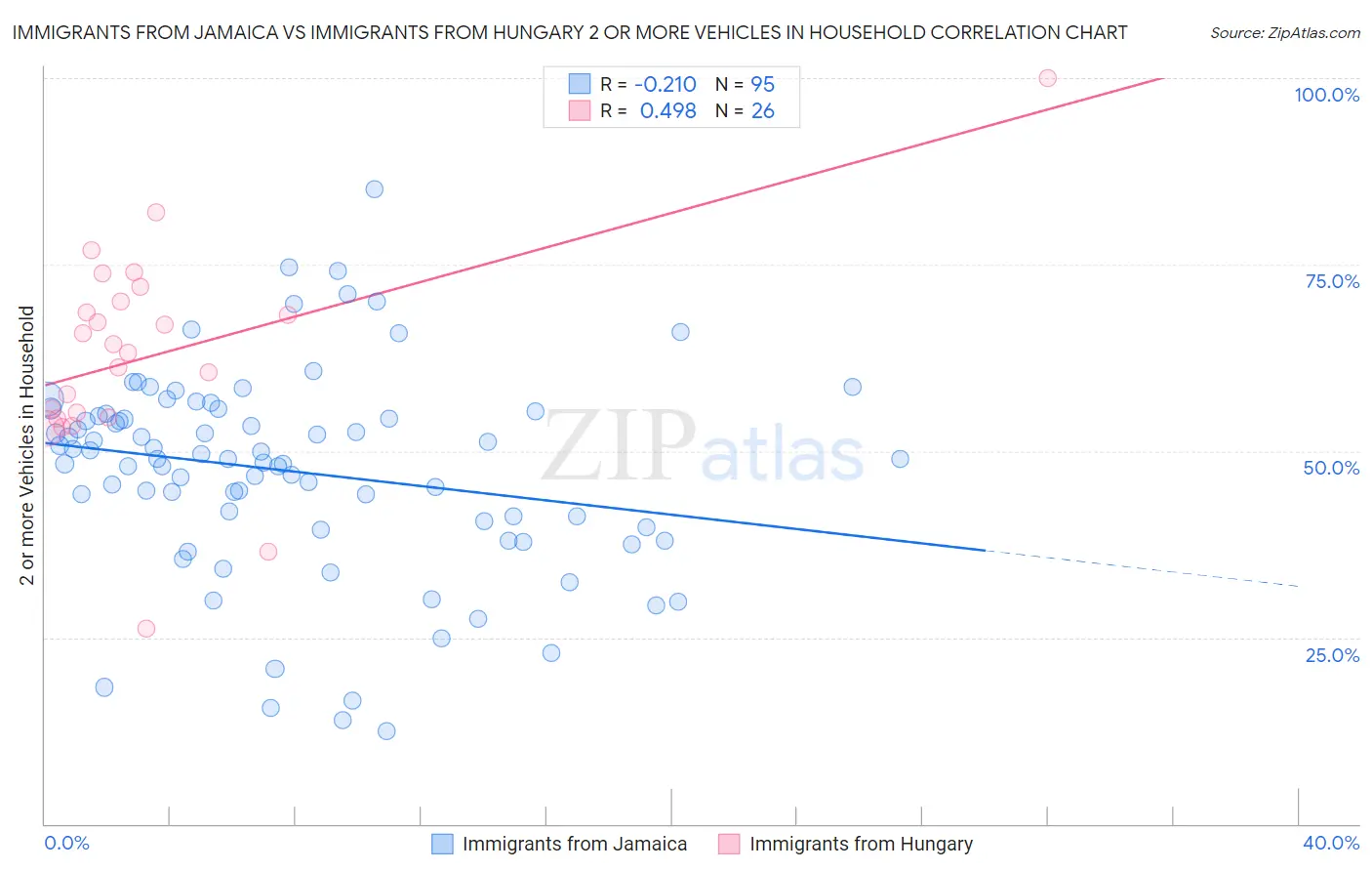 Immigrants from Jamaica vs Immigrants from Hungary 2 or more Vehicles in Household