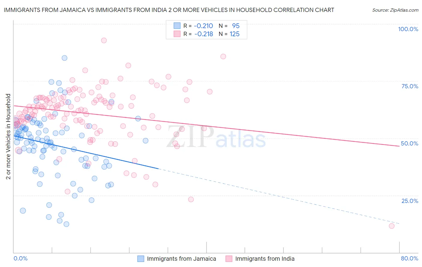Immigrants from Jamaica vs Immigrants from India 2 or more Vehicles in Household