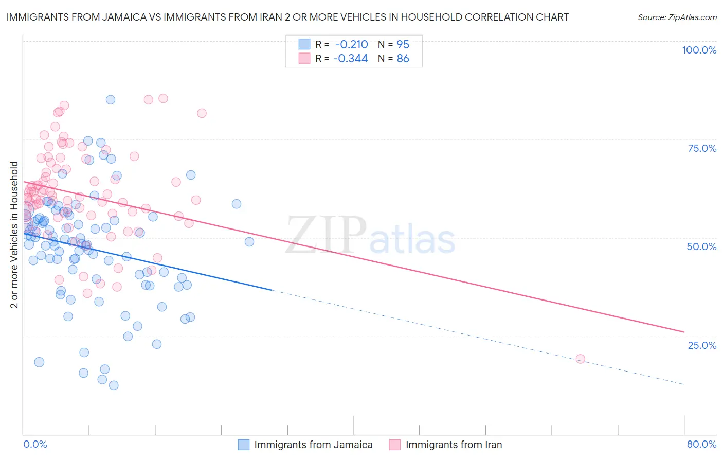 Immigrants from Jamaica vs Immigrants from Iran 2 or more Vehicles in Household