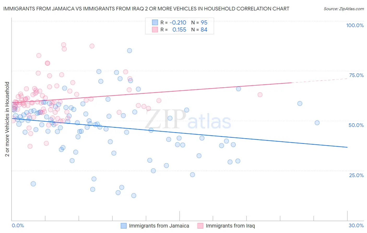Immigrants from Jamaica vs Immigrants from Iraq 2 or more Vehicles in Household