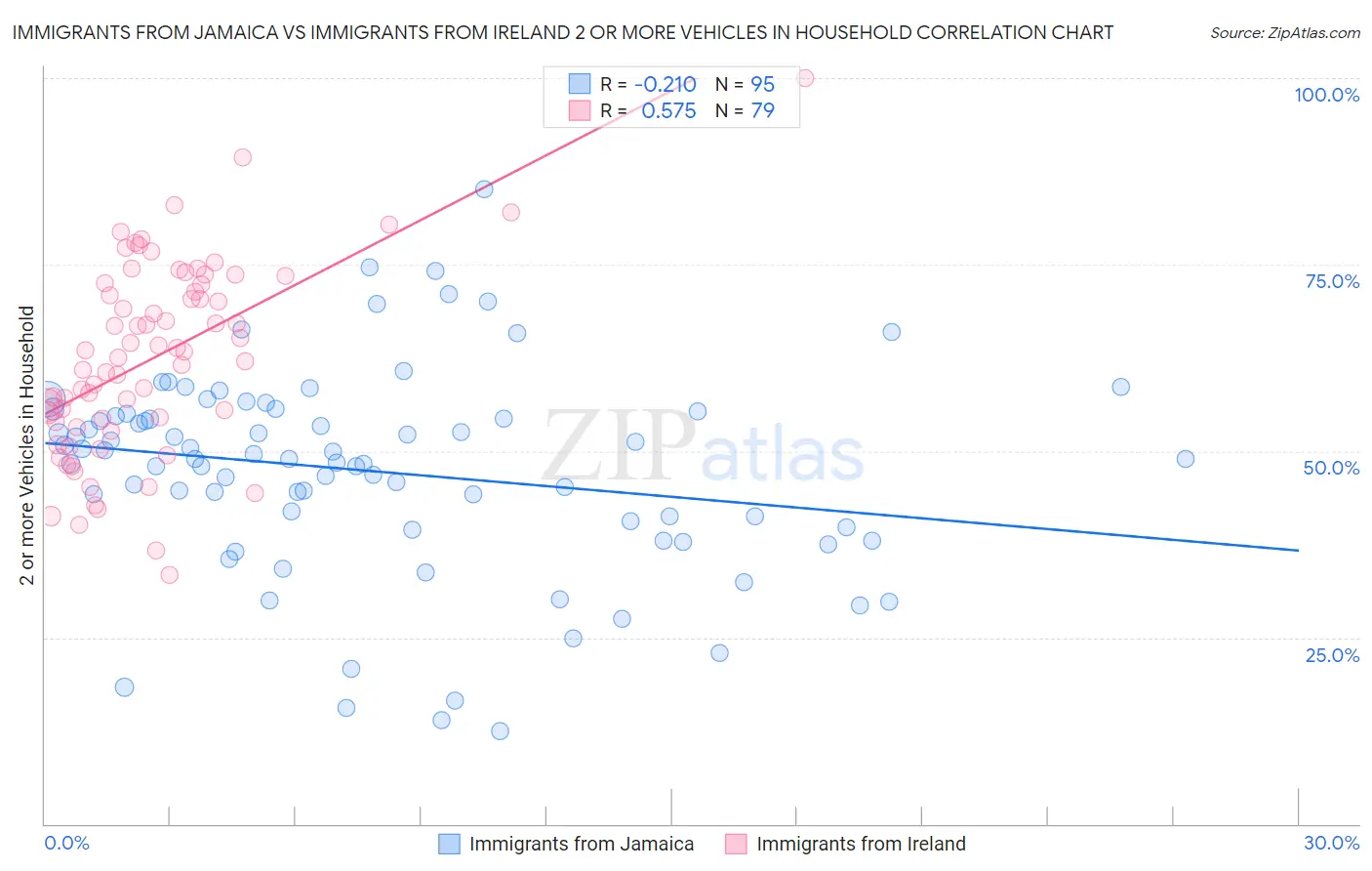 Immigrants from Jamaica vs Immigrants from Ireland 2 or more Vehicles in Household
