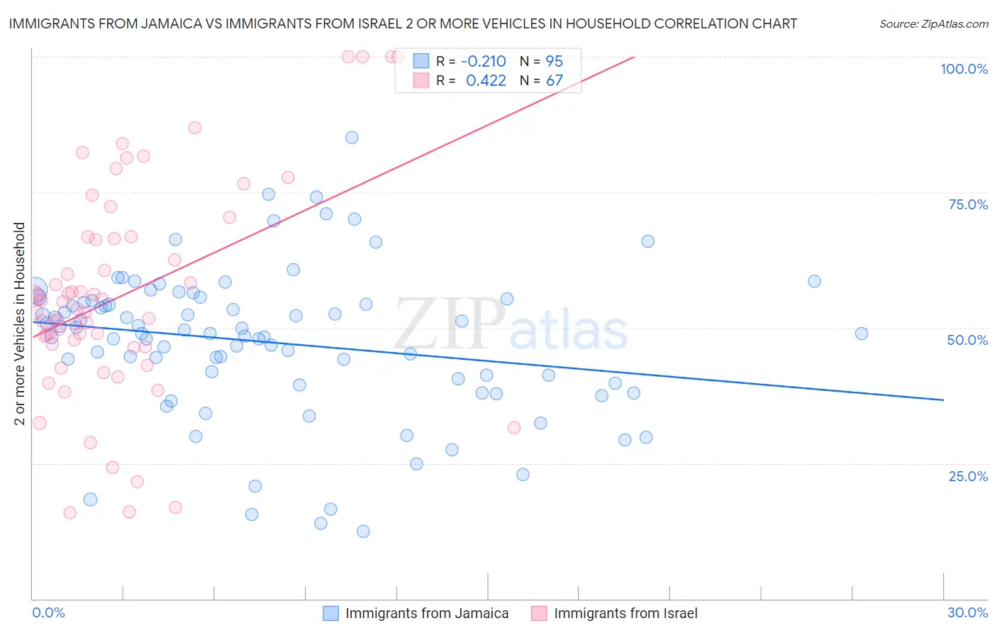 Immigrants from Jamaica vs Immigrants from Israel 2 or more Vehicles in Household