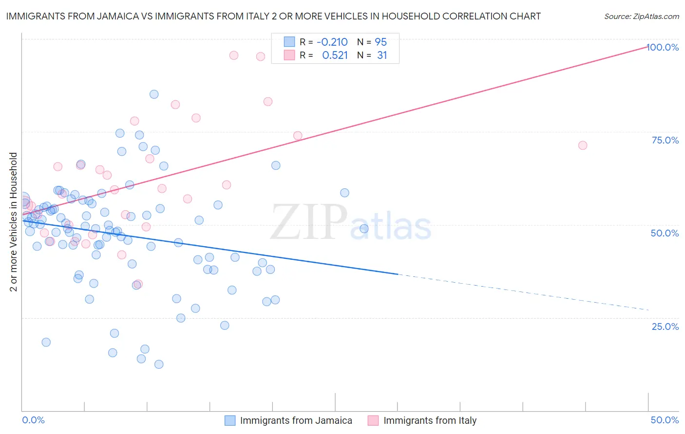 Immigrants from Jamaica vs Immigrants from Italy 2 or more Vehicles in Household
