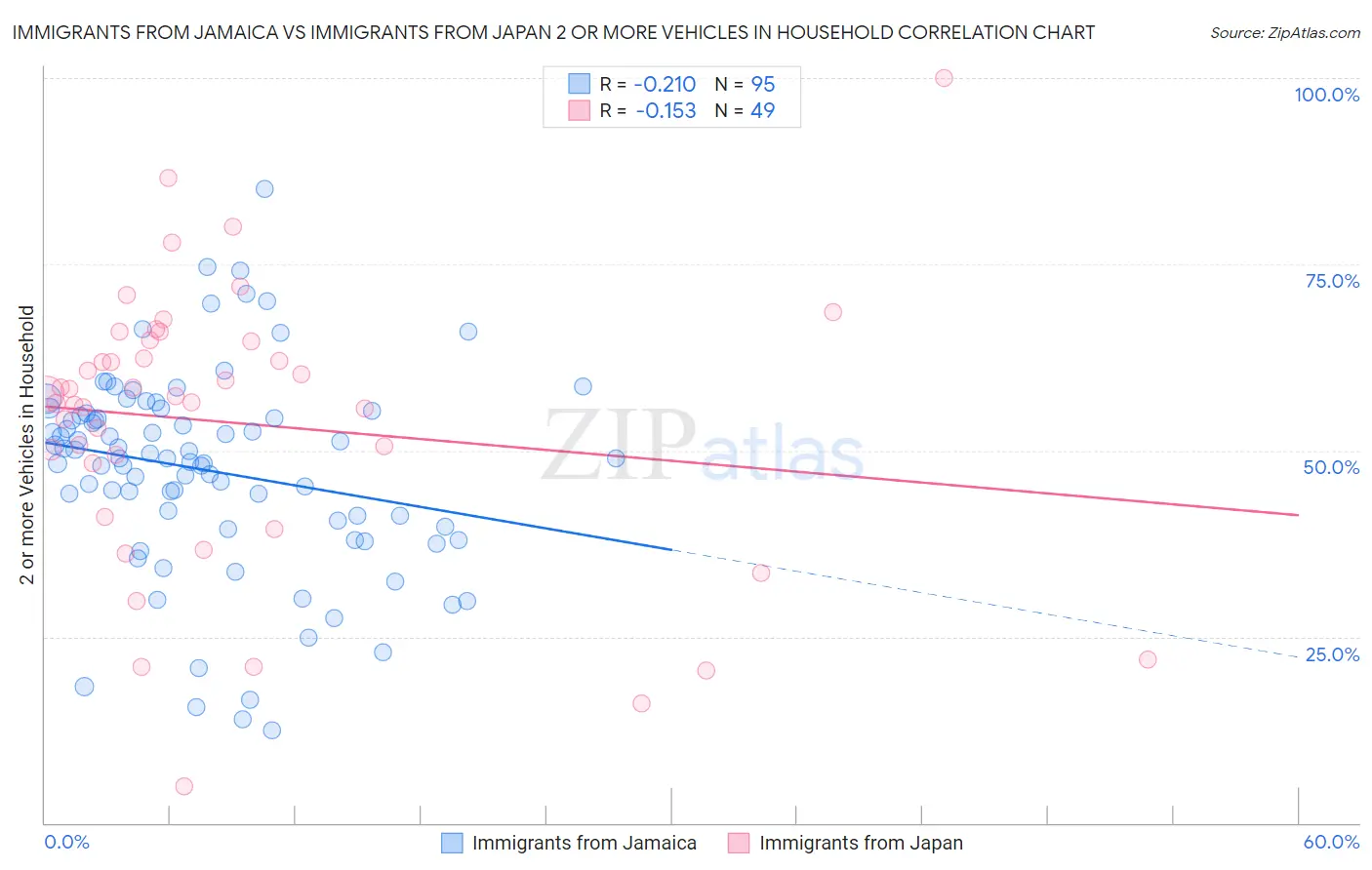 Immigrants from Jamaica vs Immigrants from Japan 2 or more Vehicles in Household