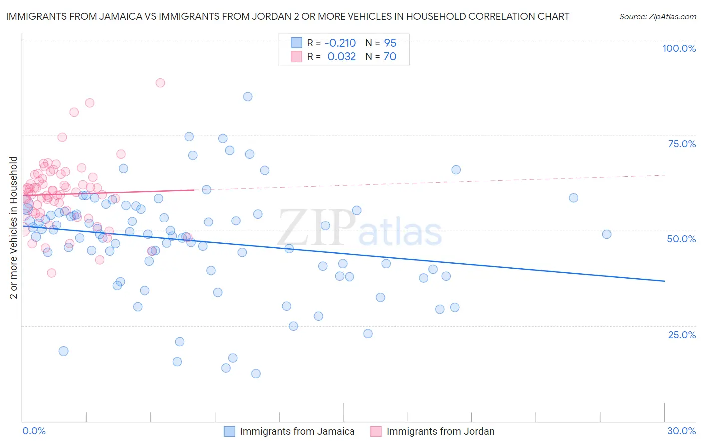 Immigrants from Jamaica vs Immigrants from Jordan 2 or more Vehicles in Household