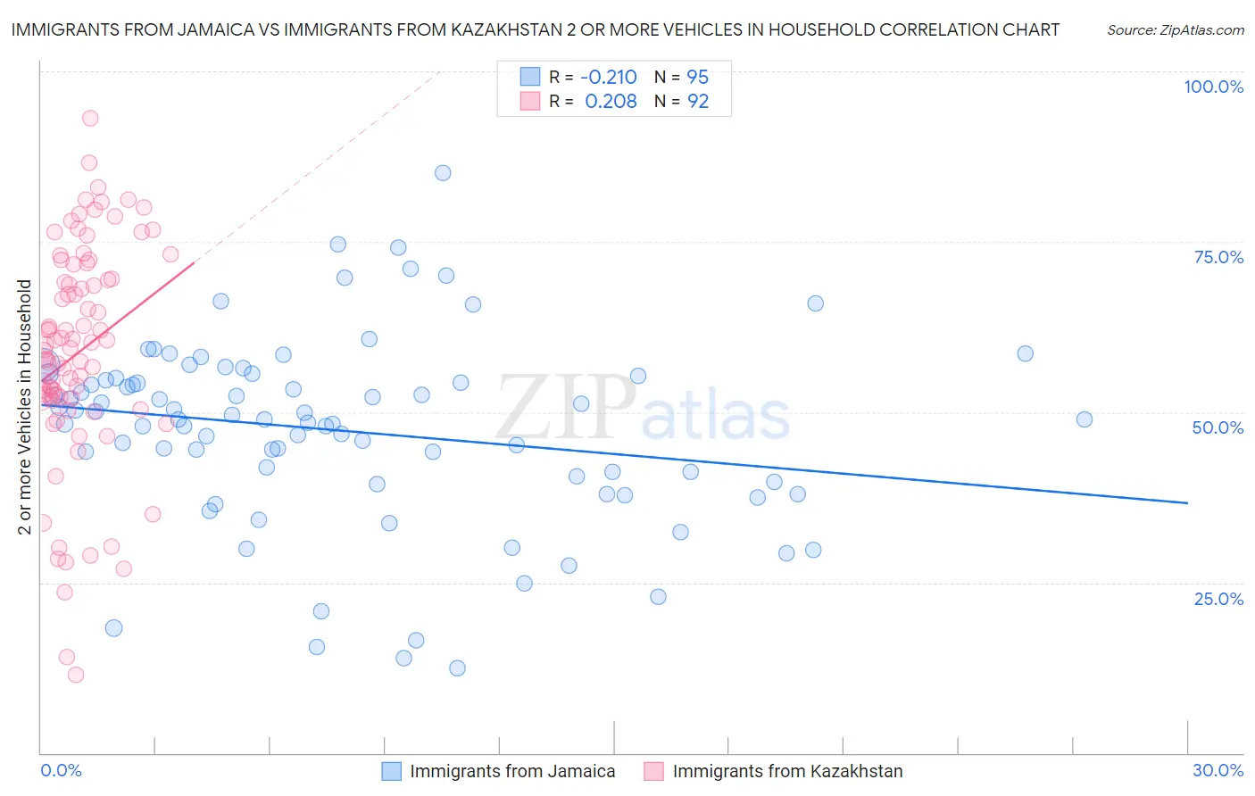 Immigrants from Jamaica vs Immigrants from Kazakhstan 2 or more Vehicles in Household