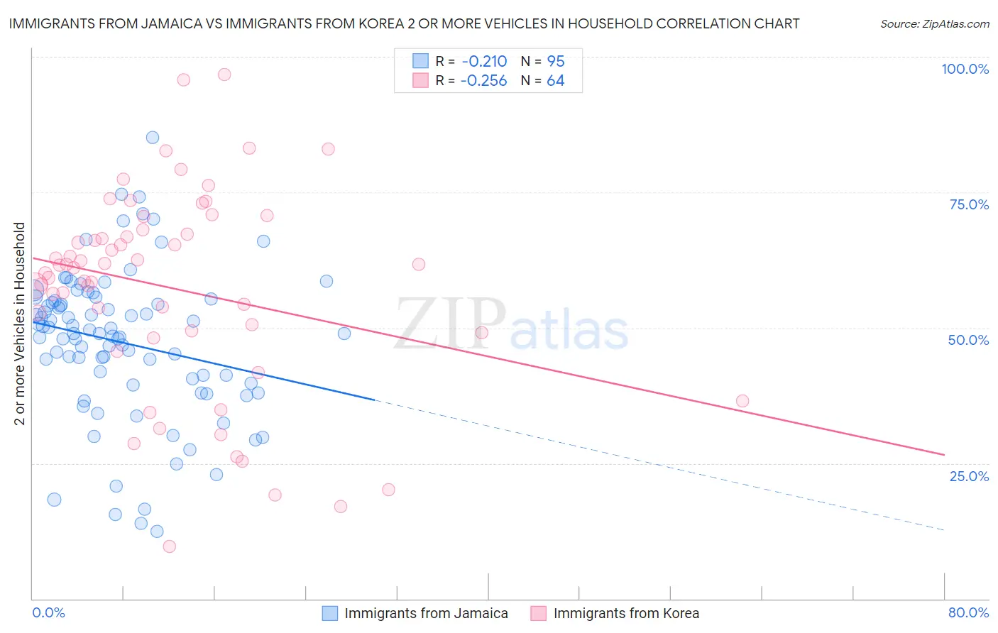 Immigrants from Jamaica vs Immigrants from Korea 2 or more Vehicles in Household