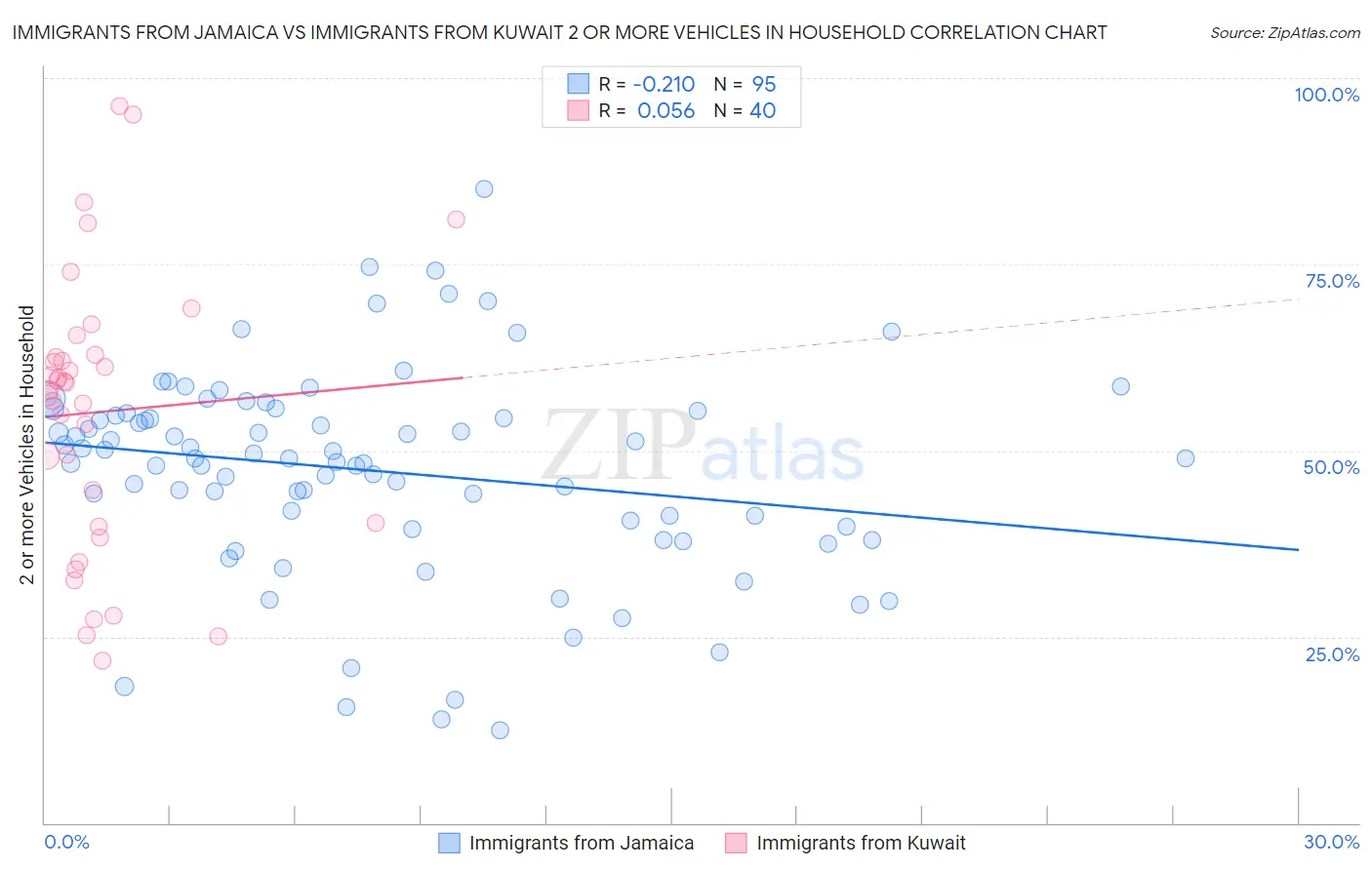 Immigrants from Jamaica vs Immigrants from Kuwait 2 or more Vehicles in Household