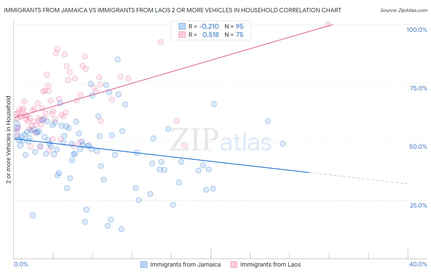 Immigrants from Jamaica vs Immigrants from Laos 2 or more Vehicles in Household