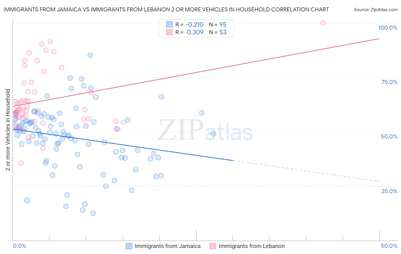 Immigrants from Jamaica vs Immigrants from Lebanon 2 or more Vehicles in Household