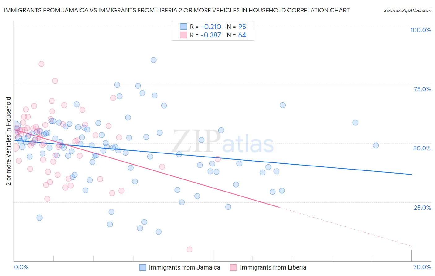 Immigrants from Jamaica vs Immigrants from Liberia 2 or more Vehicles in Household
