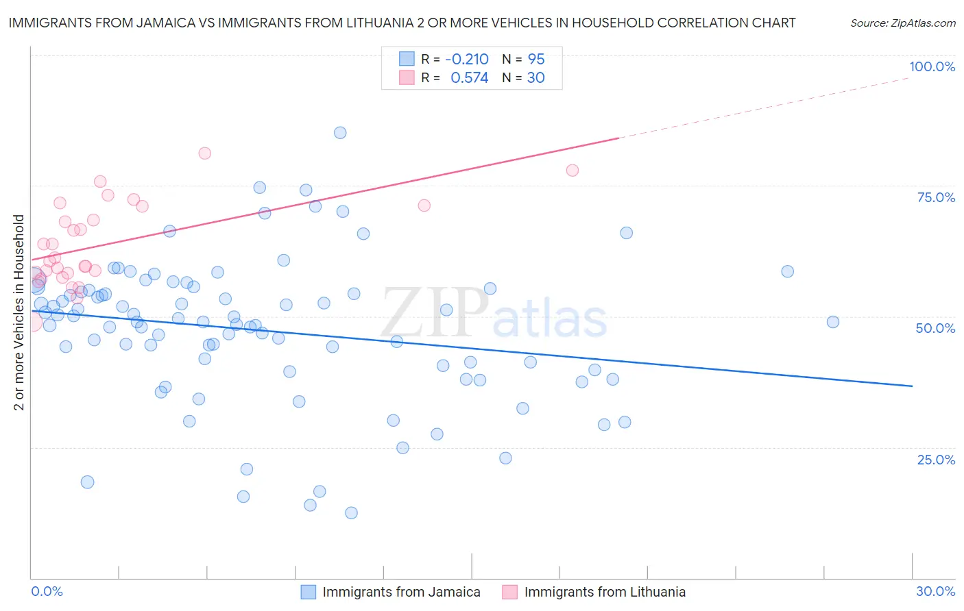 Immigrants from Jamaica vs Immigrants from Lithuania 2 or more Vehicles in Household