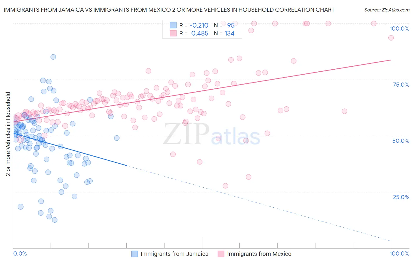 Immigrants from Jamaica vs Immigrants from Mexico 2 or more Vehicles in Household