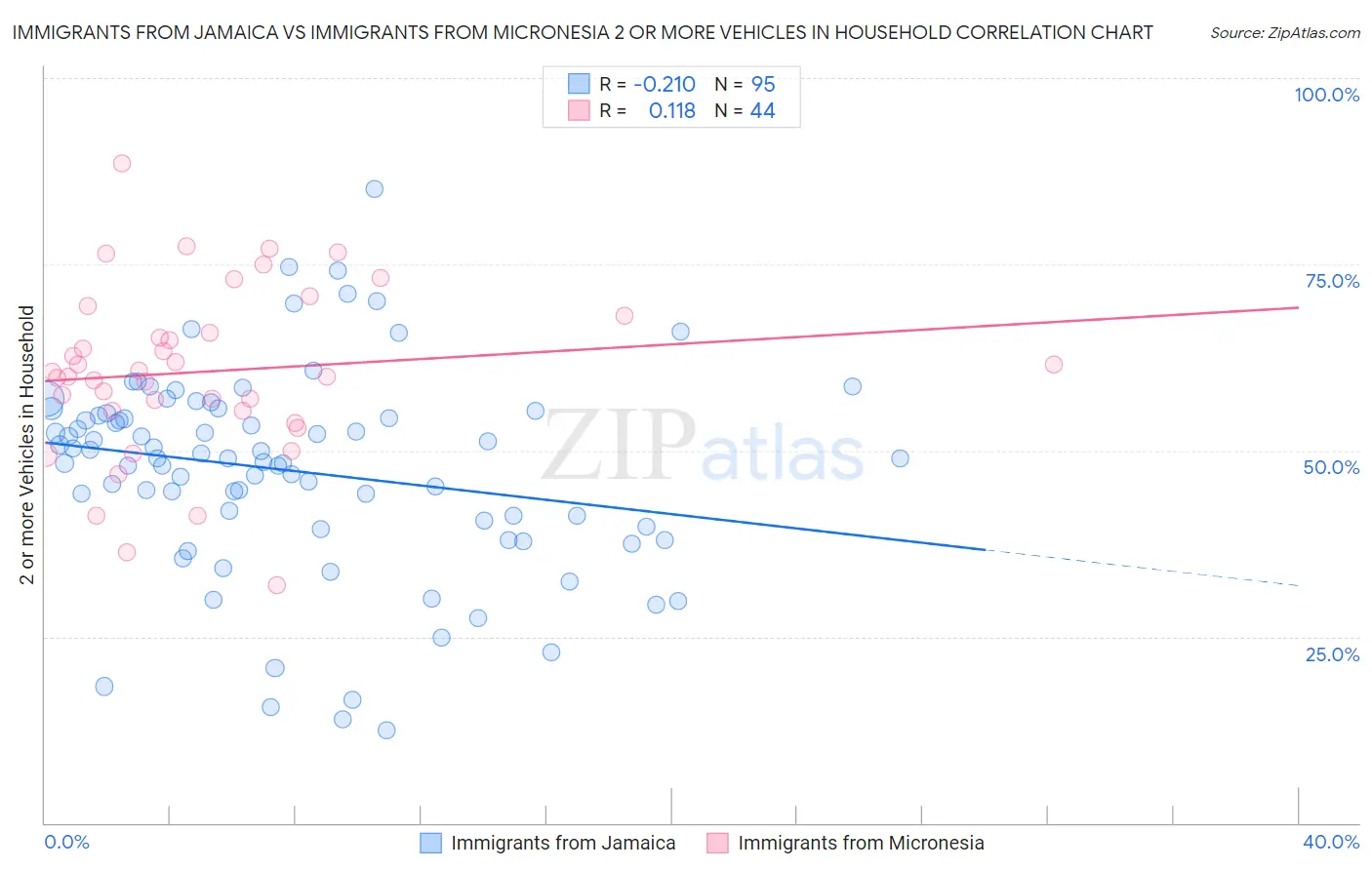 Immigrants from Jamaica vs Immigrants from Micronesia 2 or more Vehicles in Household