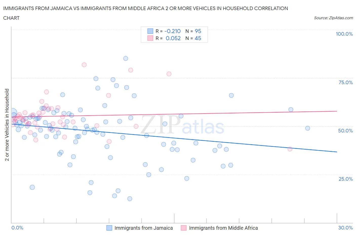Immigrants from Jamaica vs Immigrants from Middle Africa 2 or more Vehicles in Household