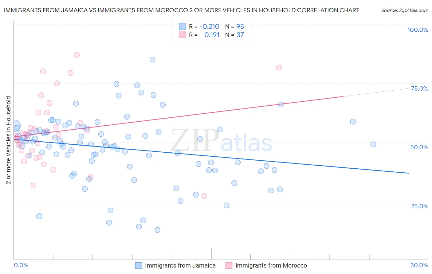 Immigrants from Jamaica vs Immigrants from Morocco 2 or more Vehicles in Household