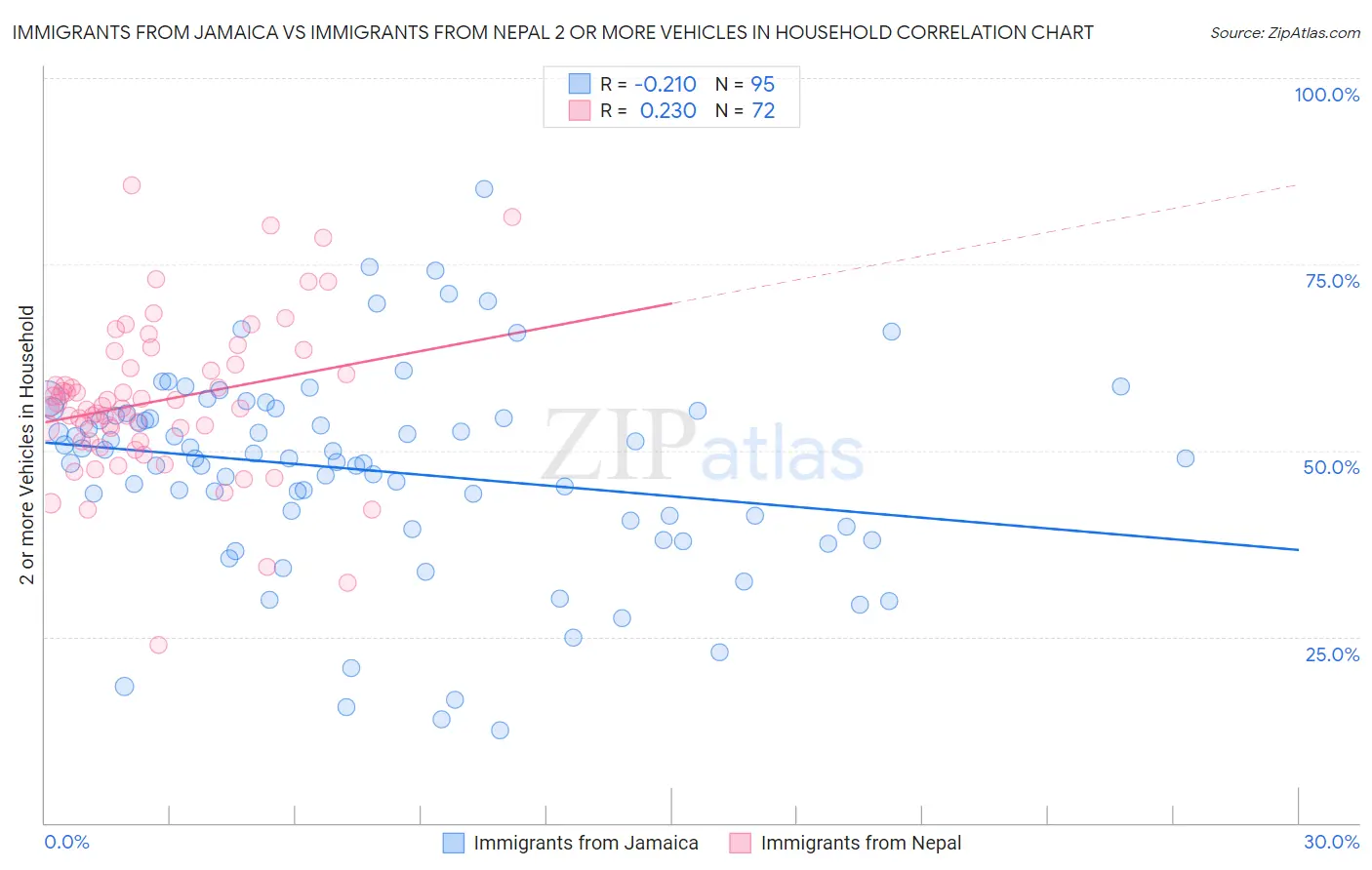 Immigrants from Jamaica vs Immigrants from Nepal 2 or more Vehicles in Household