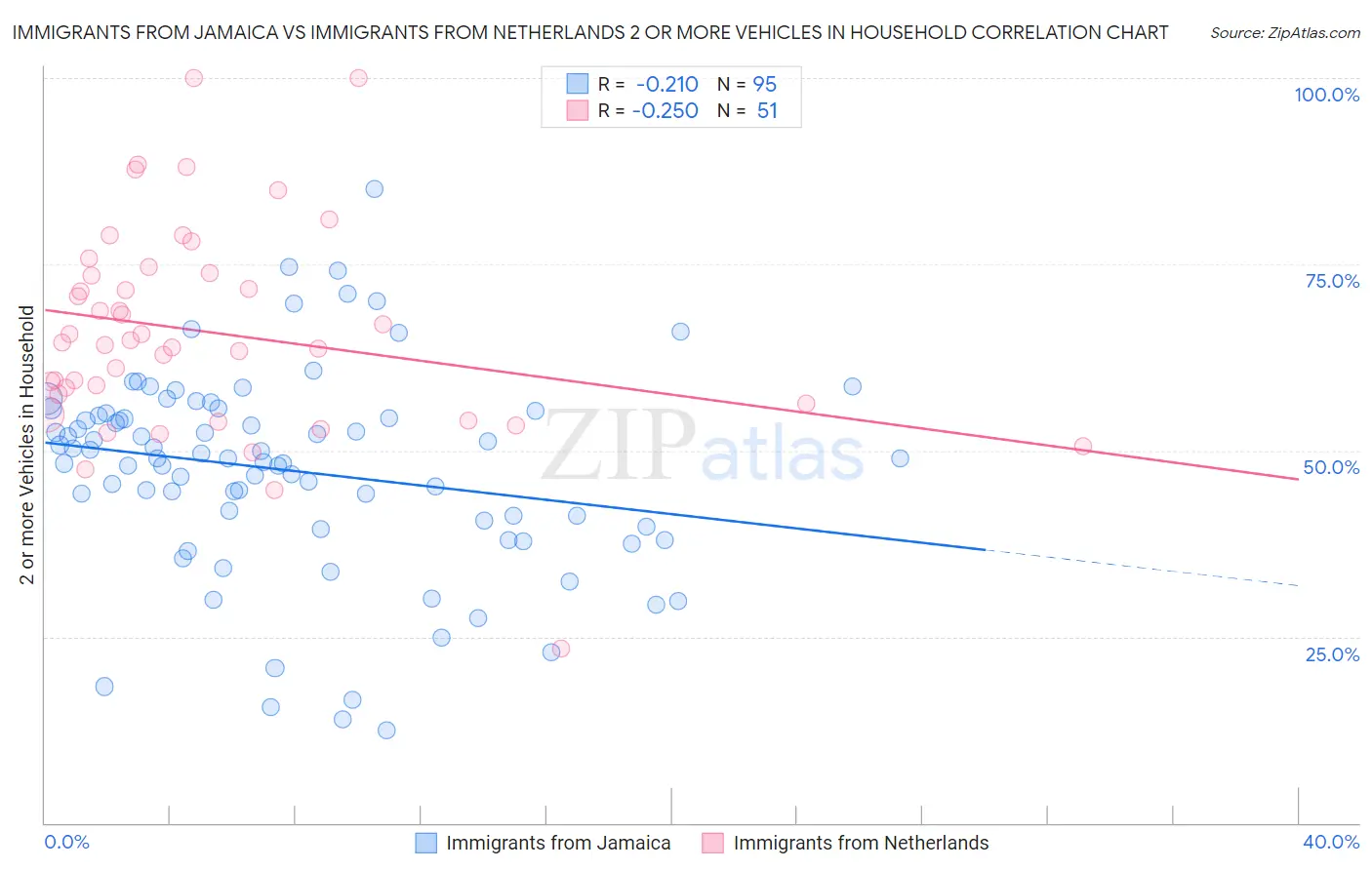 Immigrants from Jamaica vs Immigrants from Netherlands 2 or more Vehicles in Household