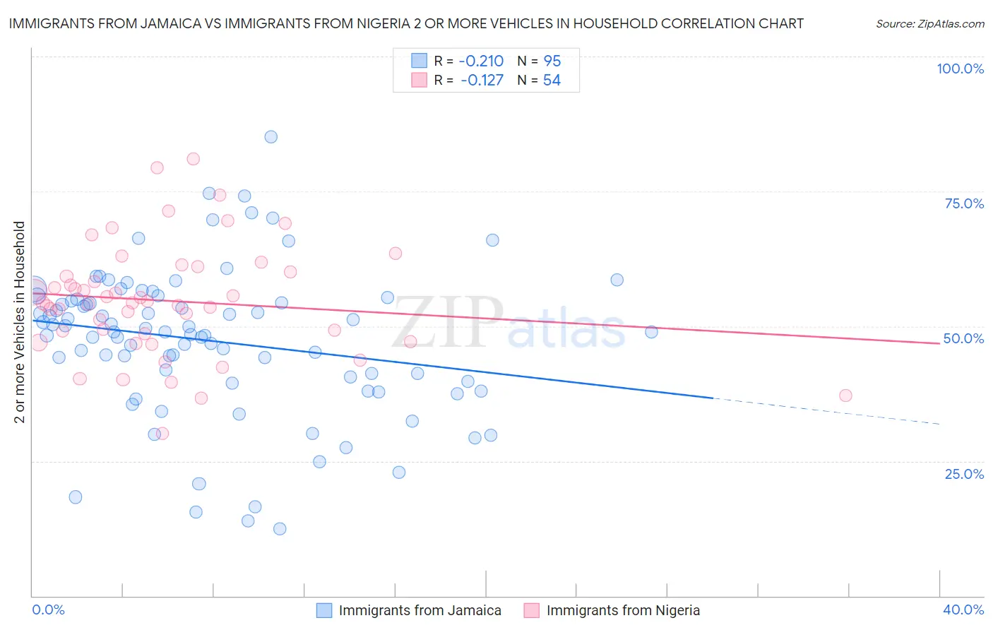 Immigrants from Jamaica vs Immigrants from Nigeria 2 or more Vehicles in Household