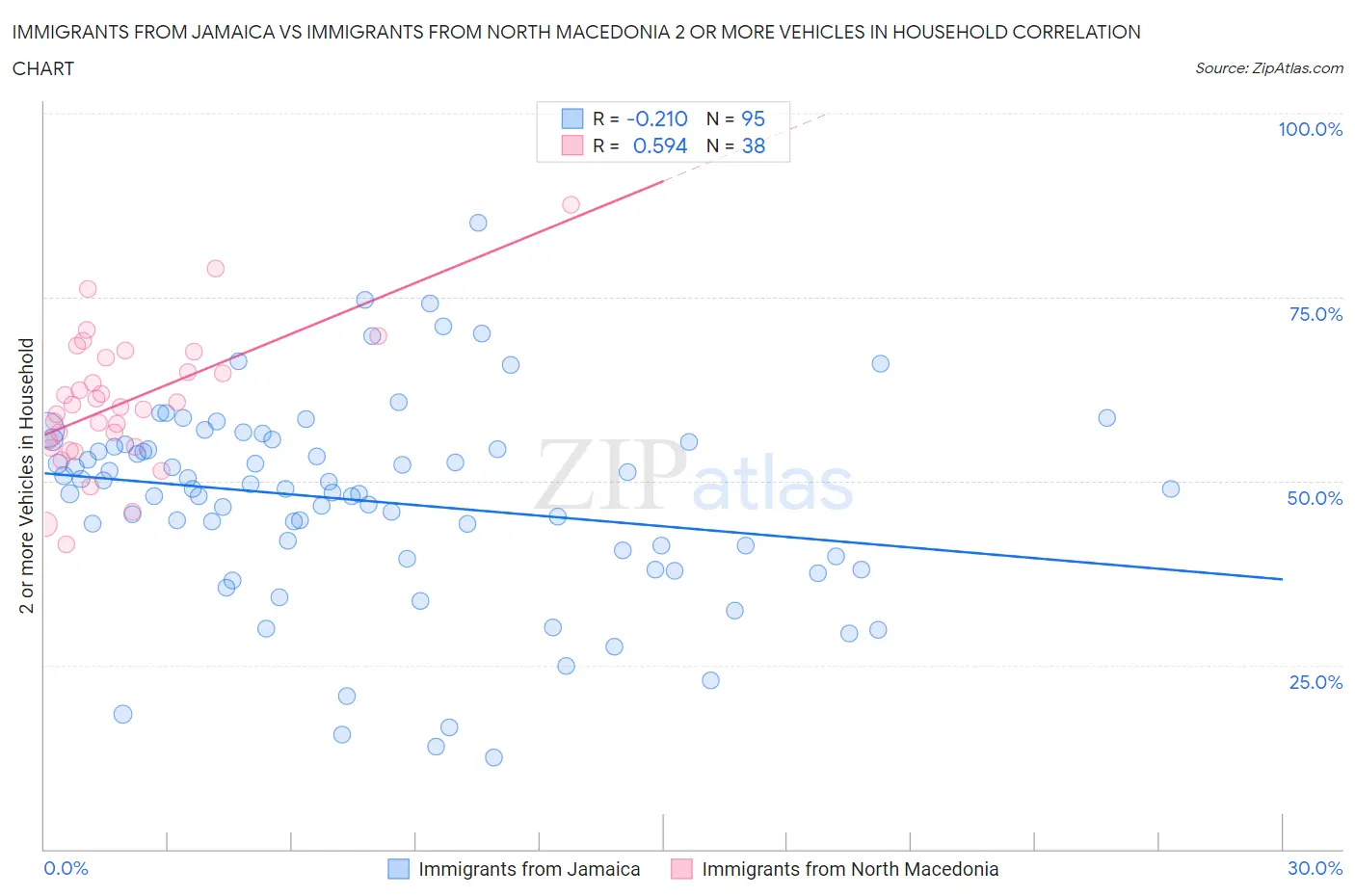 Immigrants from Jamaica vs Immigrants from North Macedonia 2 or more Vehicles in Household