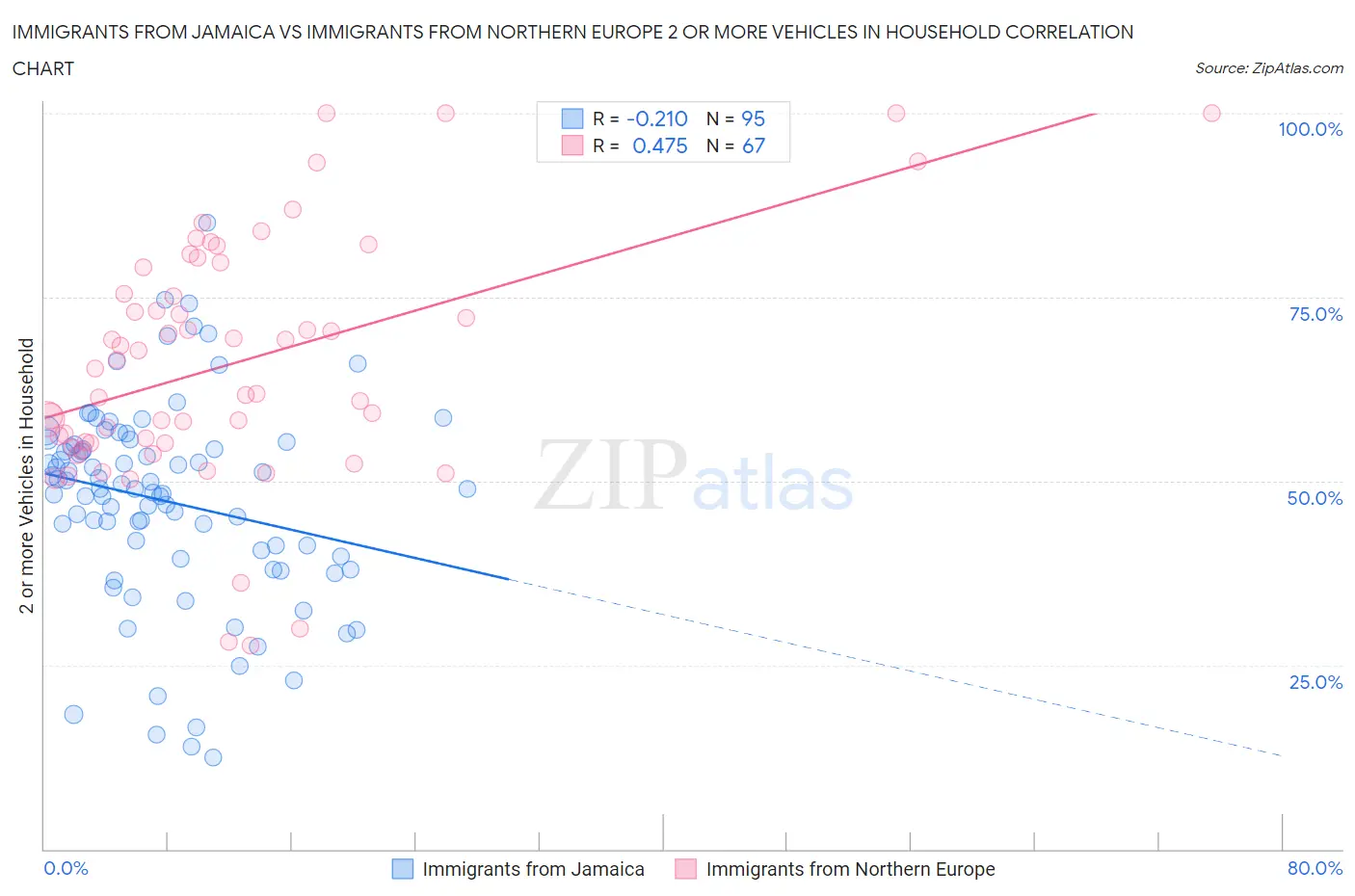 Immigrants from Jamaica vs Immigrants from Northern Europe 2 or more Vehicles in Household
