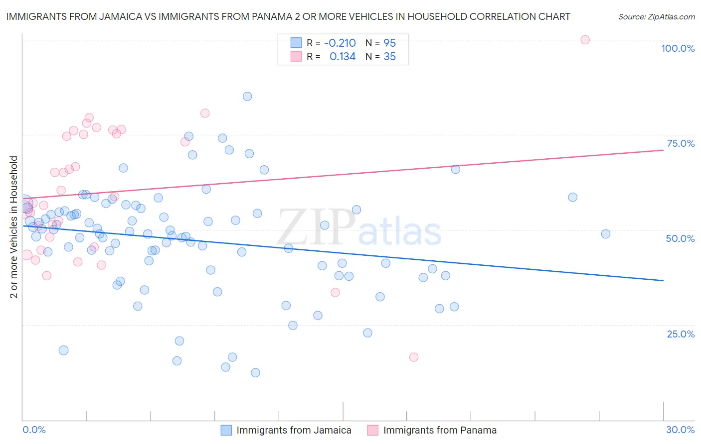 Immigrants from Jamaica vs Immigrants from Panama 2 or more Vehicles in Household
