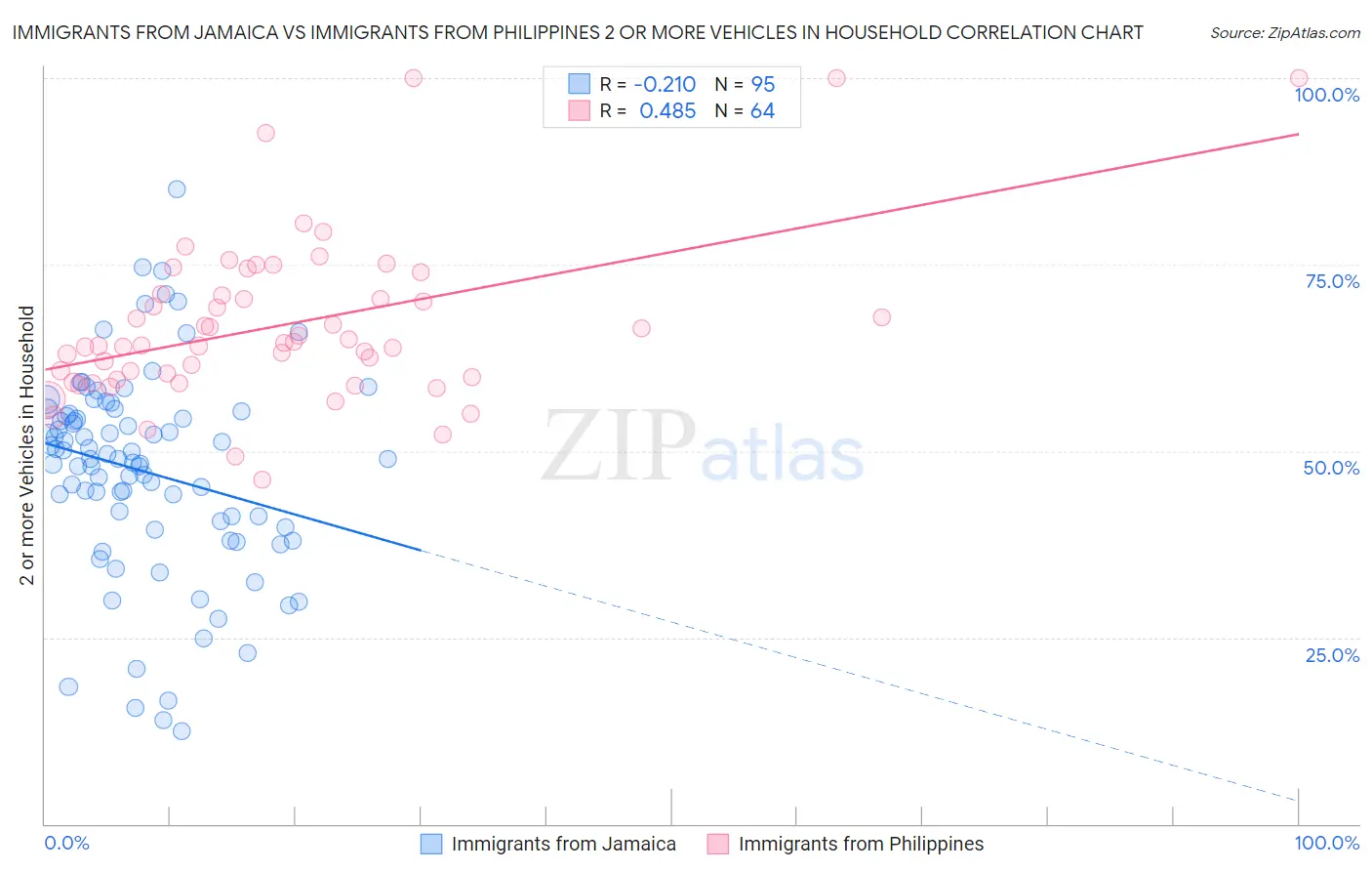 Immigrants from Jamaica vs Immigrants from Philippines 2 or more Vehicles in Household