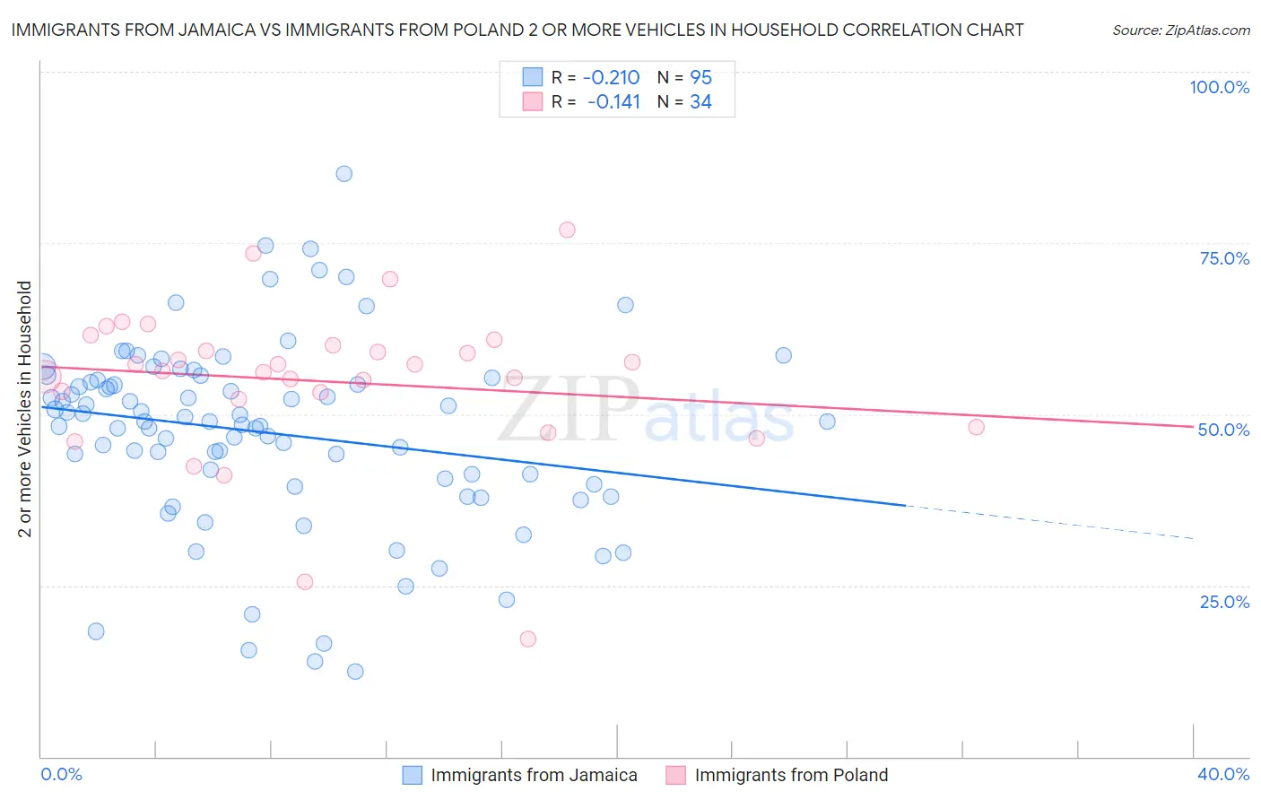 Immigrants from Jamaica vs Immigrants from Poland 2 or more Vehicles in Household
