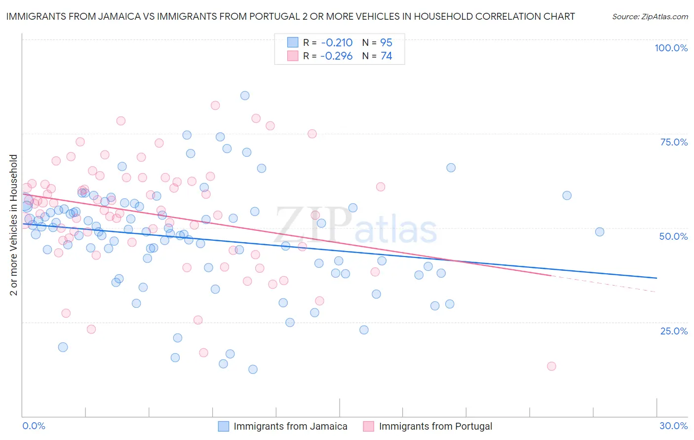 Immigrants from Jamaica vs Immigrants from Portugal 2 or more Vehicles in Household