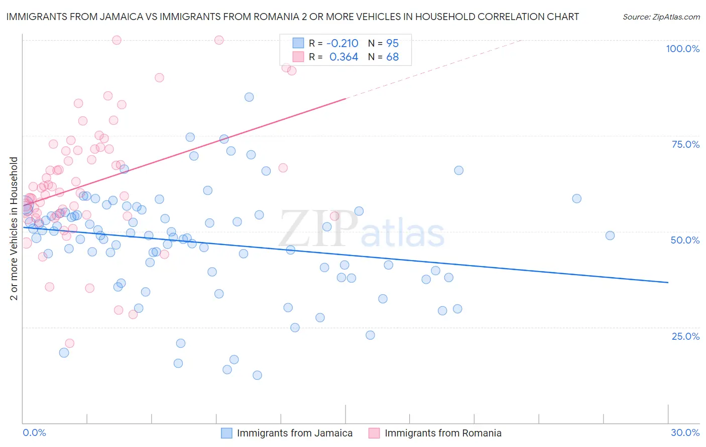 Immigrants from Jamaica vs Immigrants from Romania 2 or more Vehicles in Household
