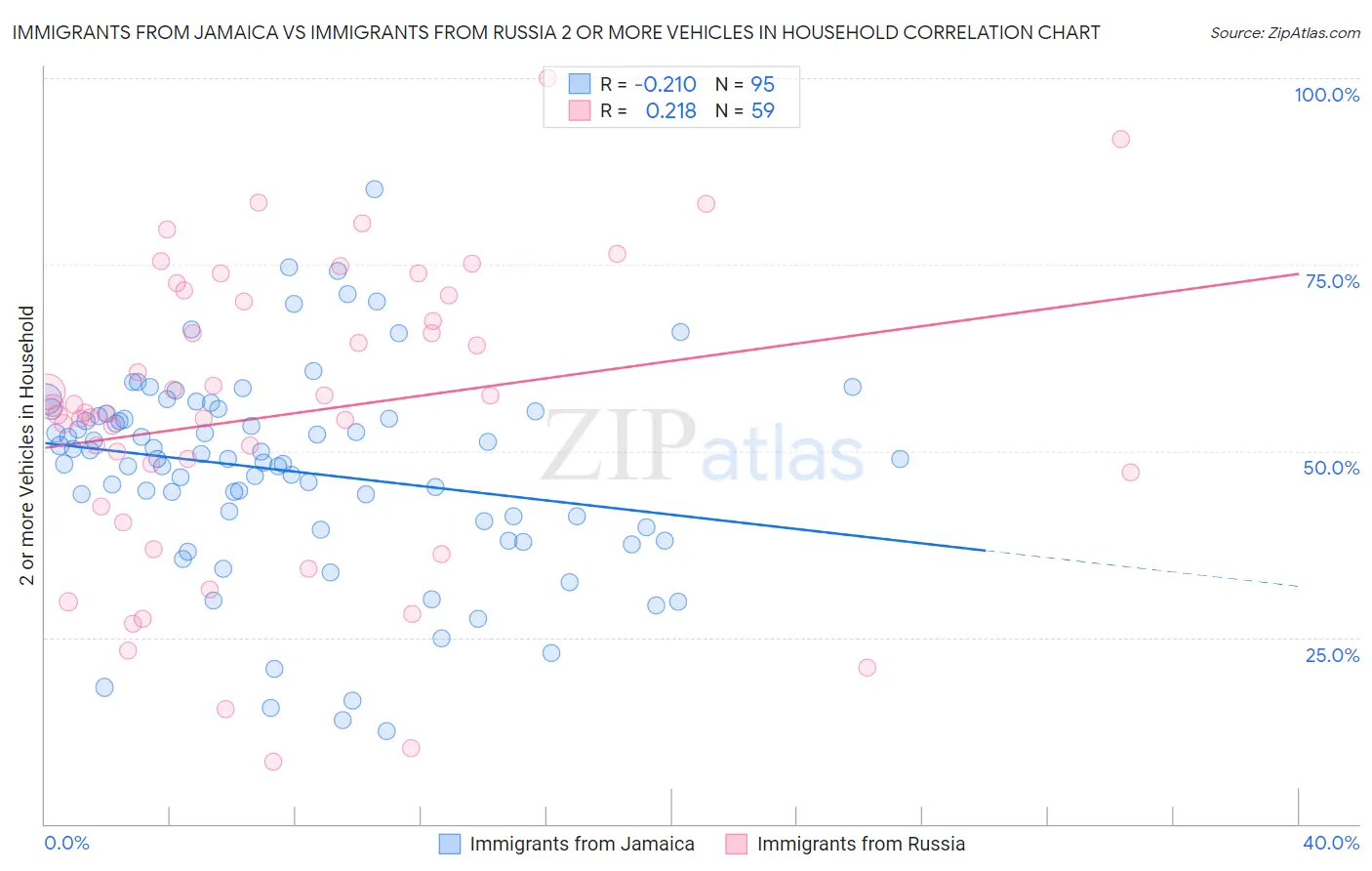 Immigrants from Jamaica vs Immigrants from Russia 2 or more Vehicles in Household