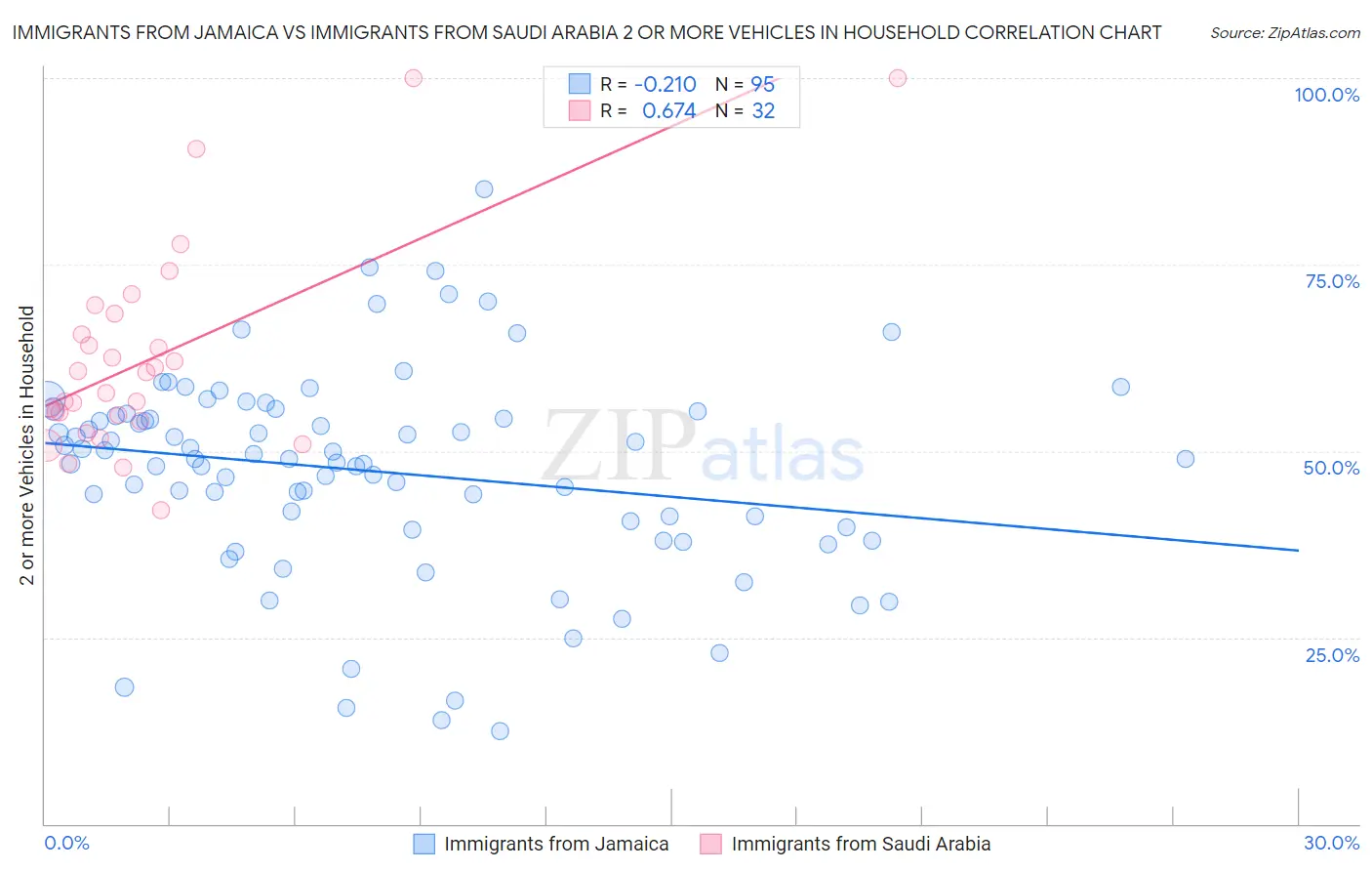 Immigrants from Jamaica vs Immigrants from Saudi Arabia 2 or more Vehicles in Household