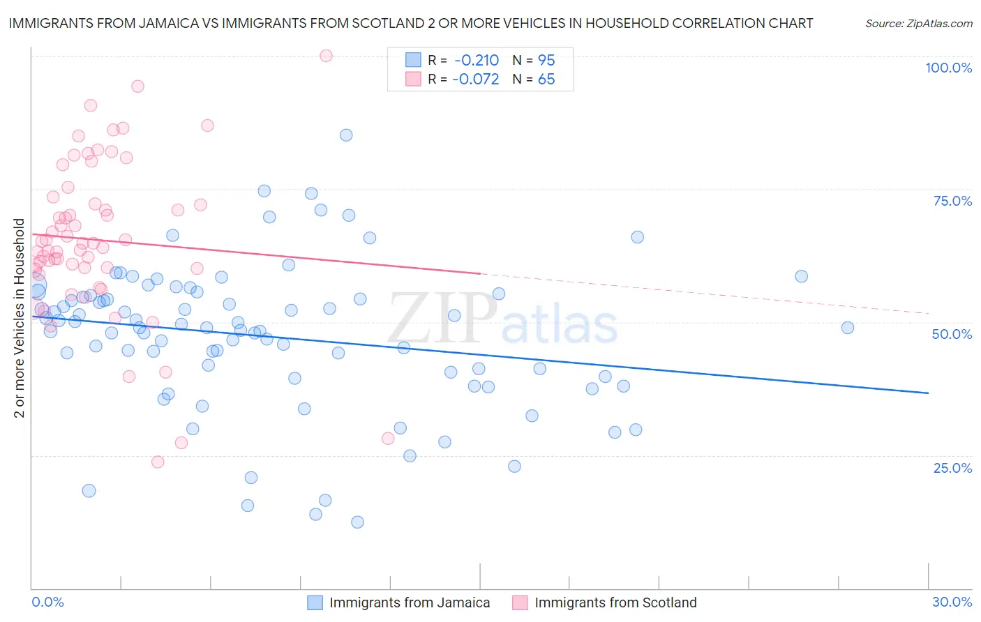 Immigrants from Jamaica vs Immigrants from Scotland 2 or more Vehicles in Household